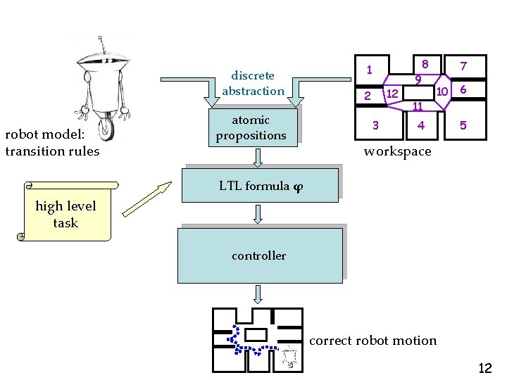 discrete abstraction robot model: transition rules atomic propositions 1 12 2 3 8 9