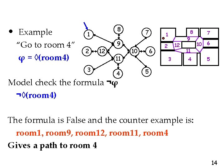  • Example “Go to room 4” φ = ◊(room 4) 8 1 2