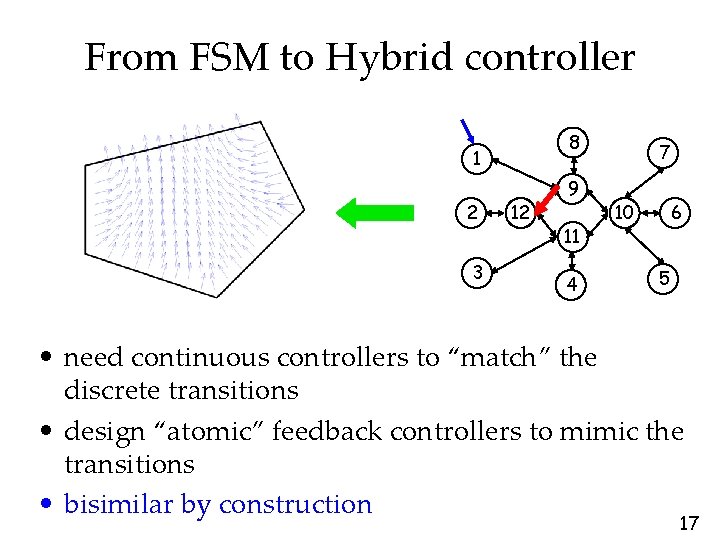 From FSM to Hybrid controller 8 1 2 3 12 9 11 4 7