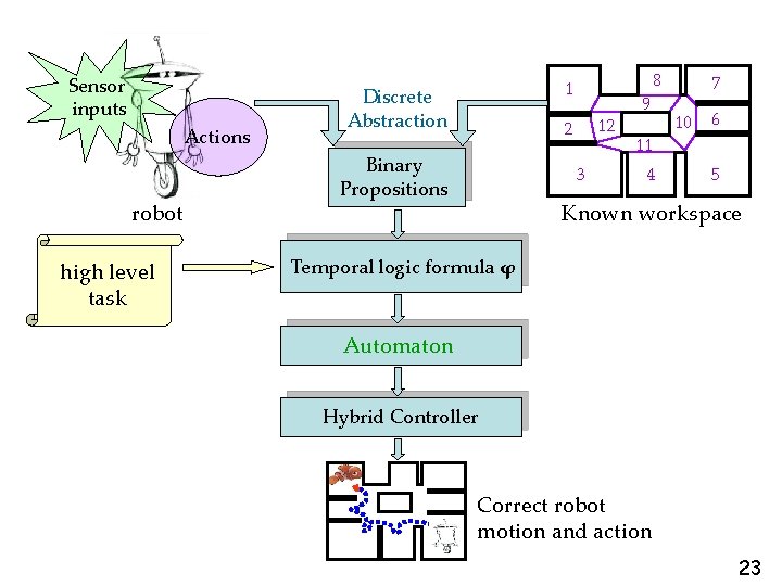 Sensor inputs Actions robot high level task 8 1 Discrete Abstraction 12 2 Binary