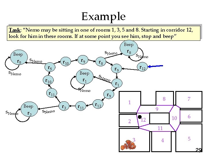 Example Task: “Nemo may be sitting in one of rooms 1, 3, 5 and