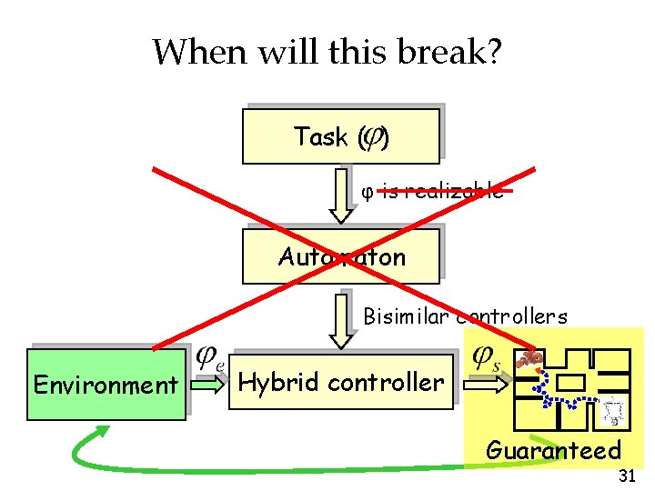 When will this break? Task ( ) φ is realizable Automaton Bisimilar controllers Environment