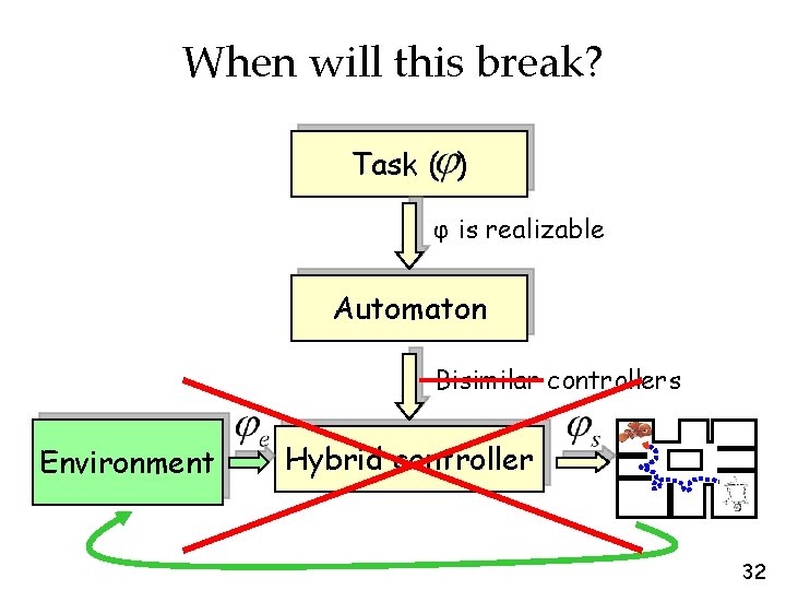 When will this break? Task ( ) φ is realizable Automaton Bisimilar controllers Environment