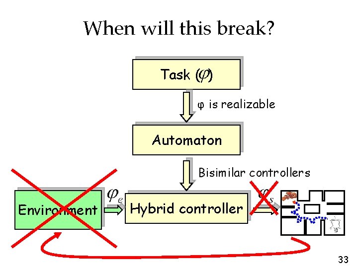 When will this break? Task ( ) φ is realizable Automaton Bisimilar controllers Environment