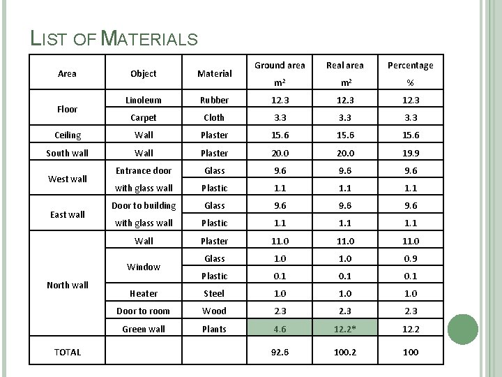 LIST OF MATERIALS Ground area Real area Percentage m 2 % Rubber 12. 3