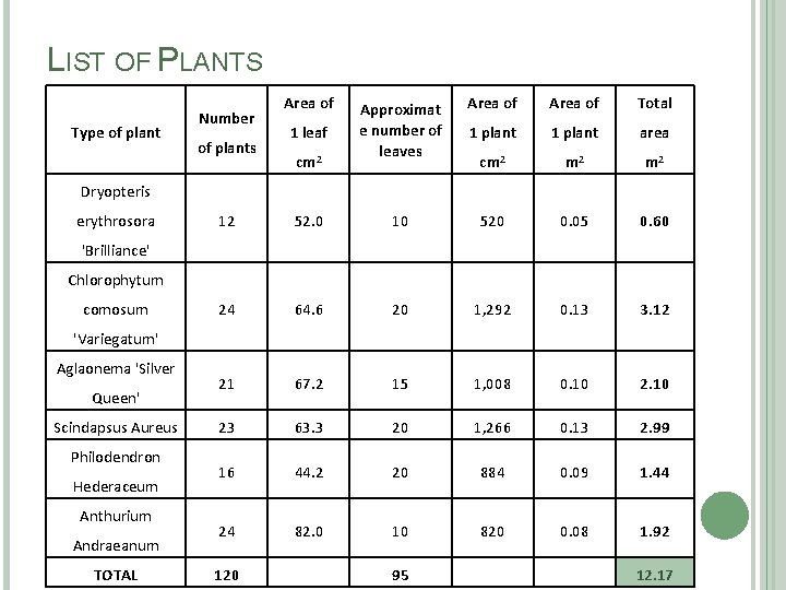LIST OF PLANTS Type of plant Number of plants Area of 1 leaf cm