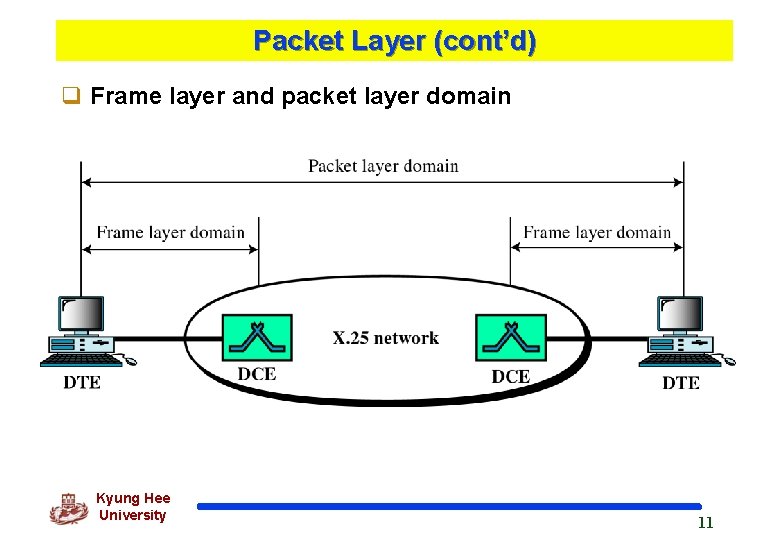 Packet Layer (cont’d) q Frame layer and packet layer domain Kyung Hee University 11