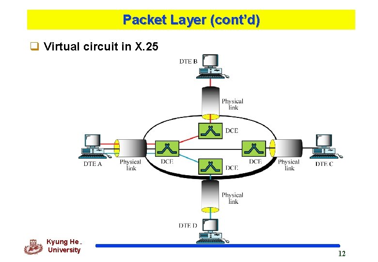 Packet Layer (cont’d) q Virtual circuit in X. 25 Kyung Hee University 12 