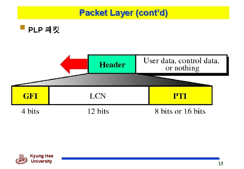 Packet Layer (cont’d) § PLP 패킷 Kyung Hee University 15 