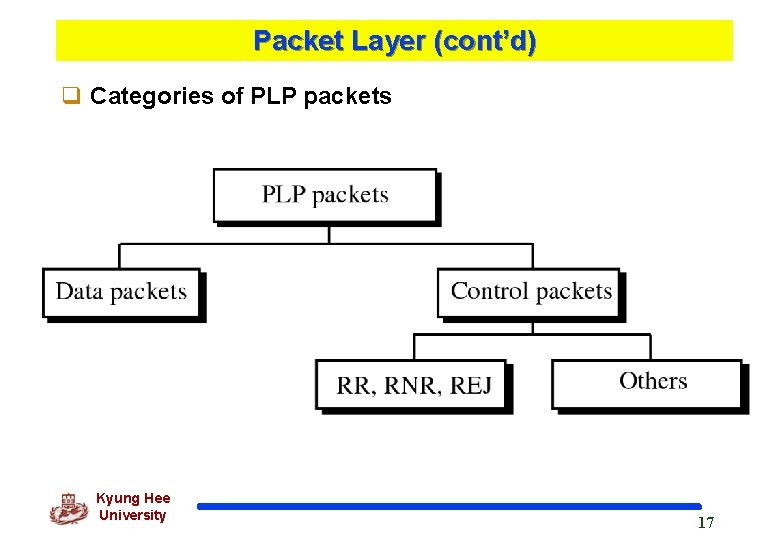 Packet Layer (cont’d) q Categories of PLP packets Kyung Hee University 17 