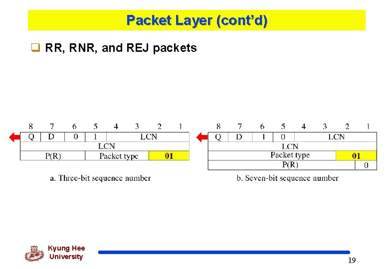 Packet Layer (cont’d) q RR, RNR, and REJ packets Kyung Hee University 19 