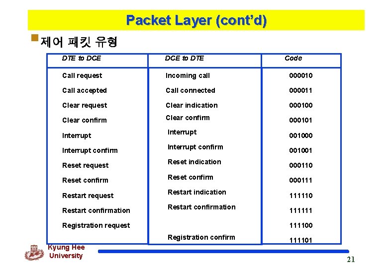§제어 패킷 유형 Packet Layer (cont’d) DTE to DCE to DTE Call request Incoming
