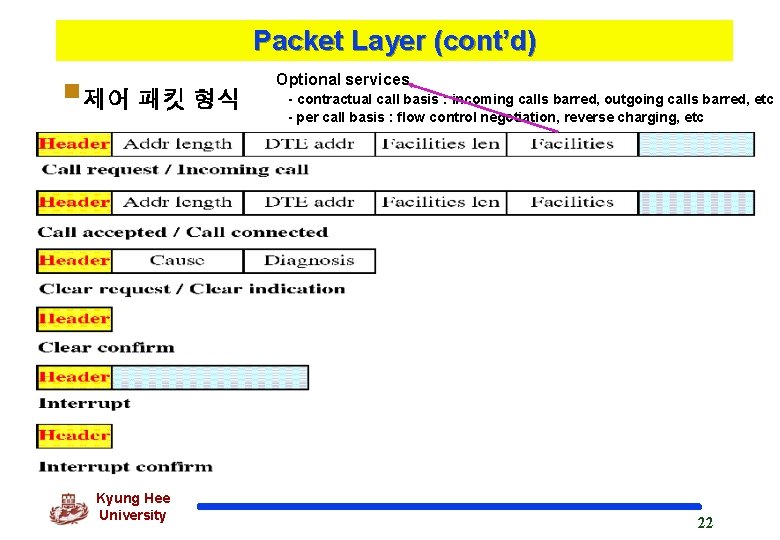 Packet Layer (cont’d) §제어 패킷 형식 Kyung Hee University Optional services - contractual call