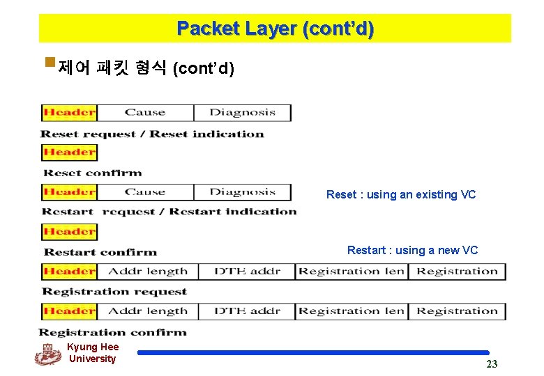 Packet Layer (cont’d) §제어 패킷 형식 (cont’d) Reset : using an existing VC Restart