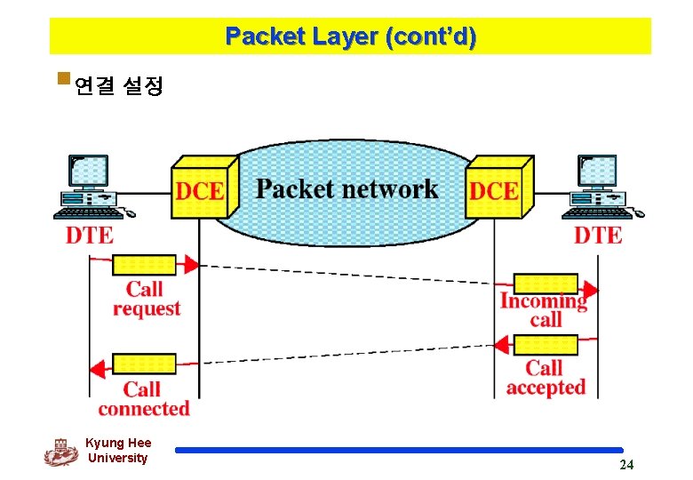 Packet Layer (cont’d) §연결 설정 Kyung Hee University 24 