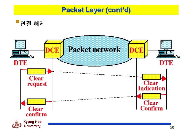 Packet Layer (cont’d) §연결 해제 Kyung Hee University 25 
