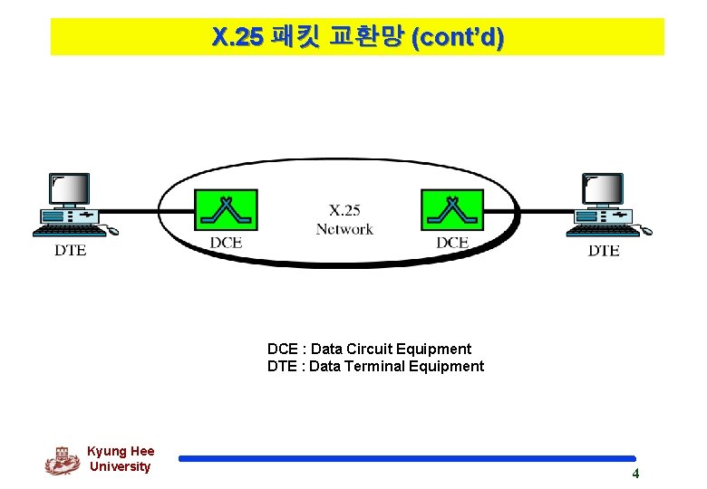 X. 25 패킷 교환망 (cont’d) DCE : Data Circuit Equipment DTE : Data Terminal