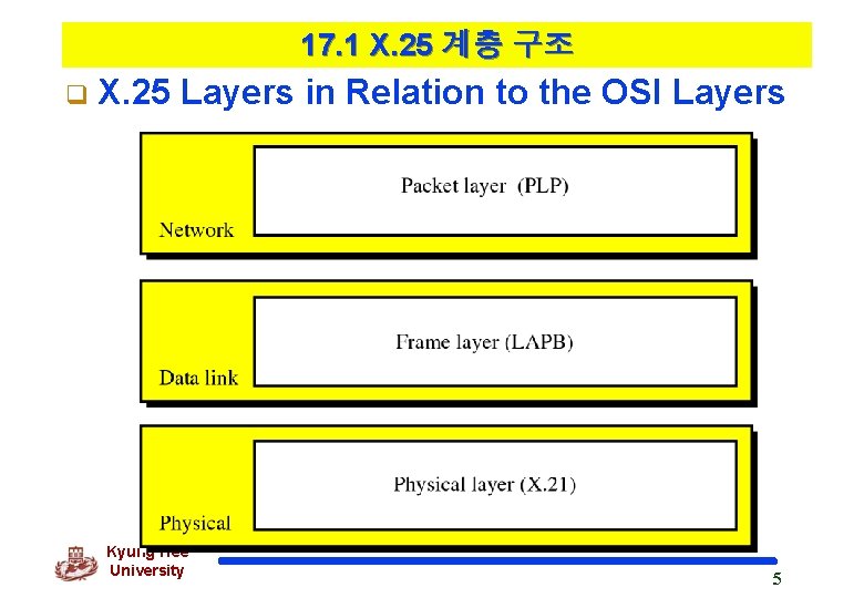 17. 1 X. 25 계층 구조 q X. 25 Layers in Relation to the