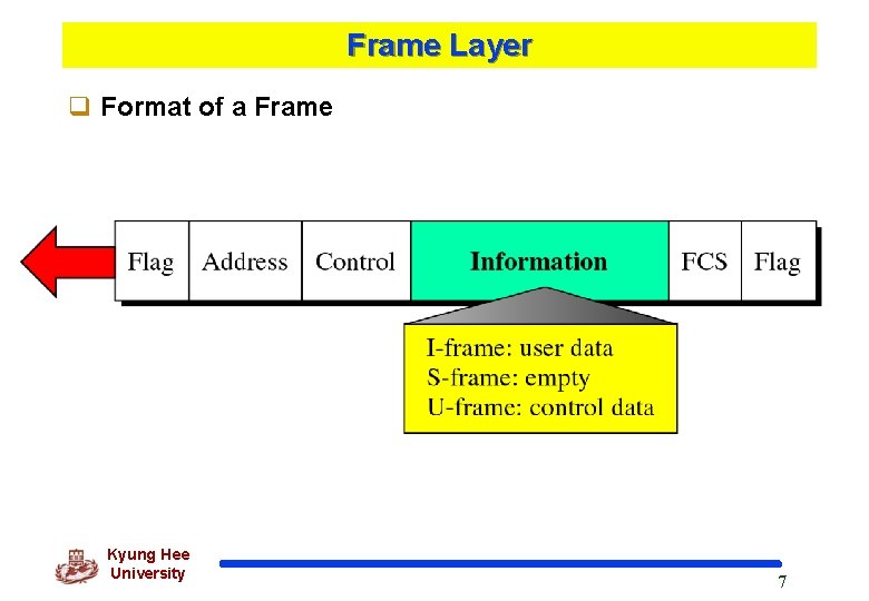 Frame Layer q Format of a Frame Kyung Hee University 7 