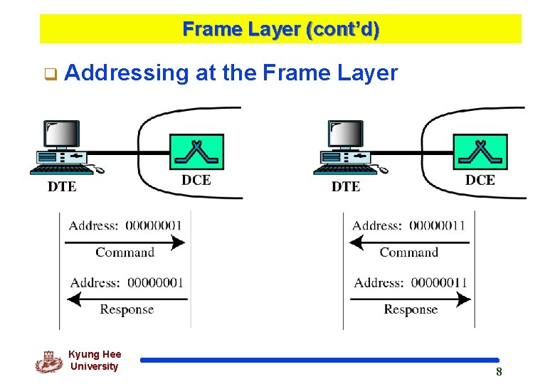 Frame Layer (cont’d) q Addressing Kyung Hee University at the Frame Layer 8 