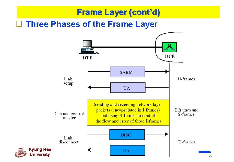 Frame Layer (cont’d) q Three Phases of the Frame Layer Kyung Hee University 9