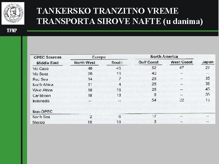 TANKERSKO TRANZITNO VREME TRANSPORTA SIROVE NAFTE (u danima) 