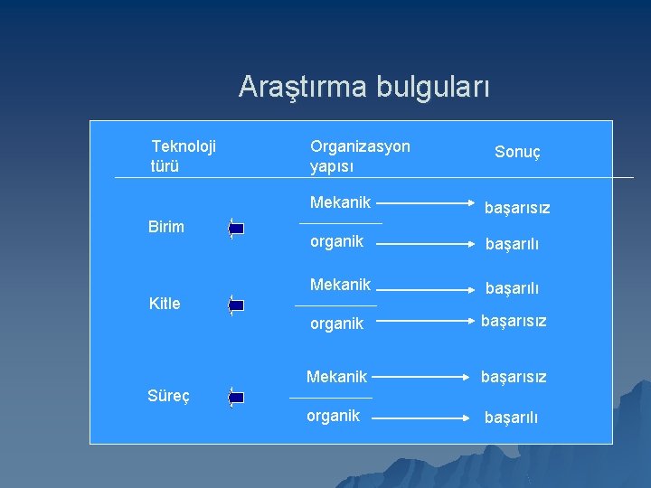 Araştırma bulguları Teknoloji türü Birim Organizasyon yapısı Sonuç Mekanik başarısız organik başarılı Mekanik başarılı Araştırma bulguları Teknoloji türü Birim Organizasyon yapısı Sonuç Mekanik başarısız organik başarılı Mekanik başarılı