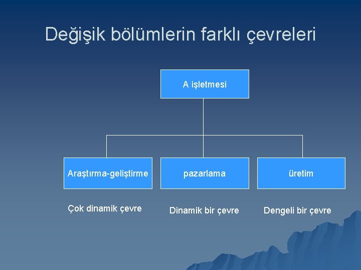 Değişik bölümlerin farklı çevreleri A işletmesi Araştırma-geliştirme Çok dinamik çevre pazarlama Dinamik bir çevre Değişik bölümlerin farklı çevreleri A işletmesi Araştırma-geliştirme Çok dinamik çevre pazarlama Dinamik bir çevre