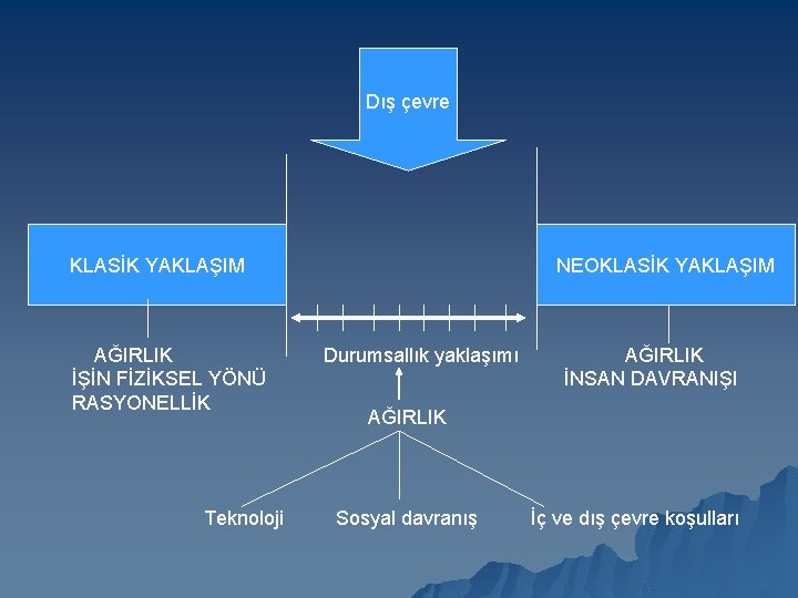 Dış çevre KLASİK YAKLAŞIM AĞIRLIK İŞİN FİZİKSEL YÖNÜ RASYONELLİK Teknoloji NEOKLASİK YAKLAŞIM Durumsallık yaklaşımı