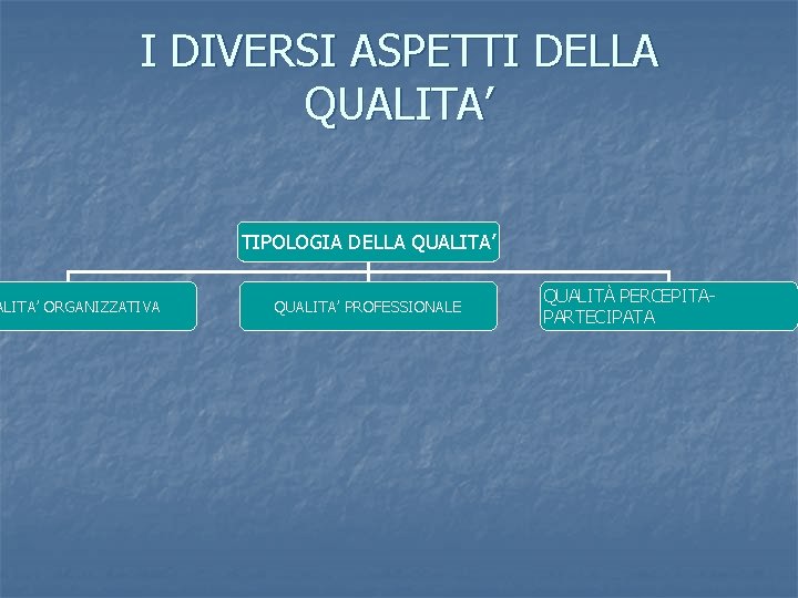 I DIVERSI ASPETTI DELLA QUALITA’ ORGANIZZATIVA TIPOLOGIA DELLA QUALITA’ PROFESSIONALE QUALITÀ PERCEPITAPARTECIPATA 