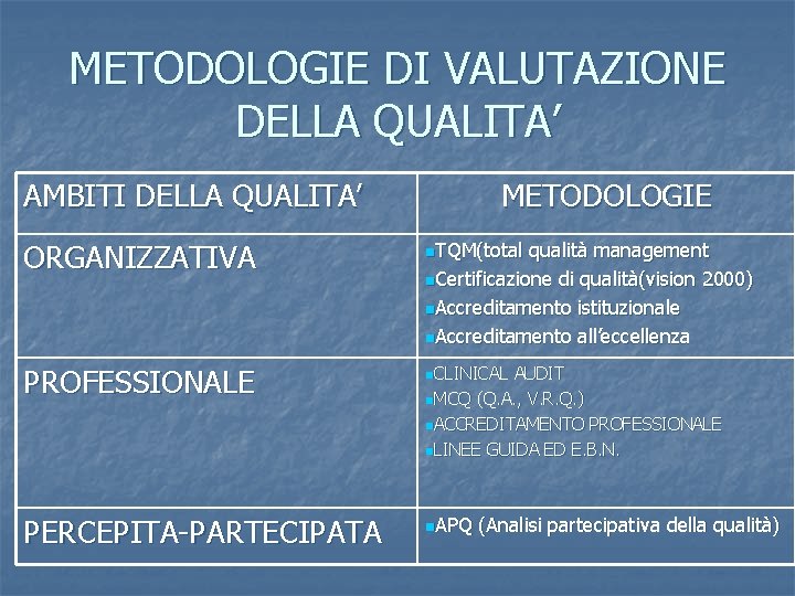 METODOLOGIE DI VALUTAZIONE DELLA QUALITA’ AMBITI DELLA QUALITA’ METODOLOGIE ORGANIZZATIVA n. TQM(total PROFESSIONALE n.