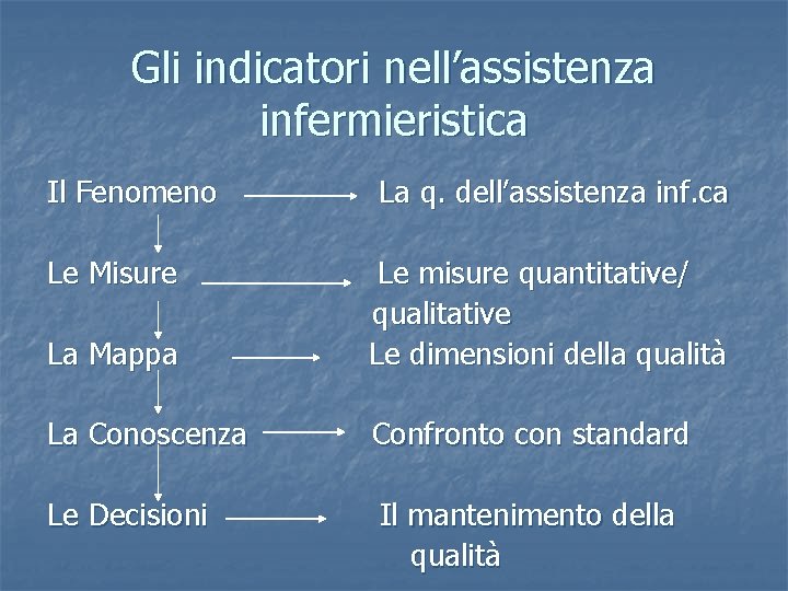 Gli indicatori nell’assistenza infermieristica Il Fenomeno Le Misure La q. dell’assistenza inf. ca La