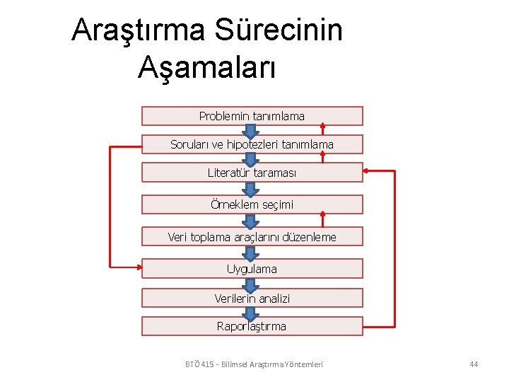 Araştırma Sürecinin Aşamaları Problemin tanımlama Soruları ve hipotezleri tanımlama Literatür taraması Örneklem seçimi Veri