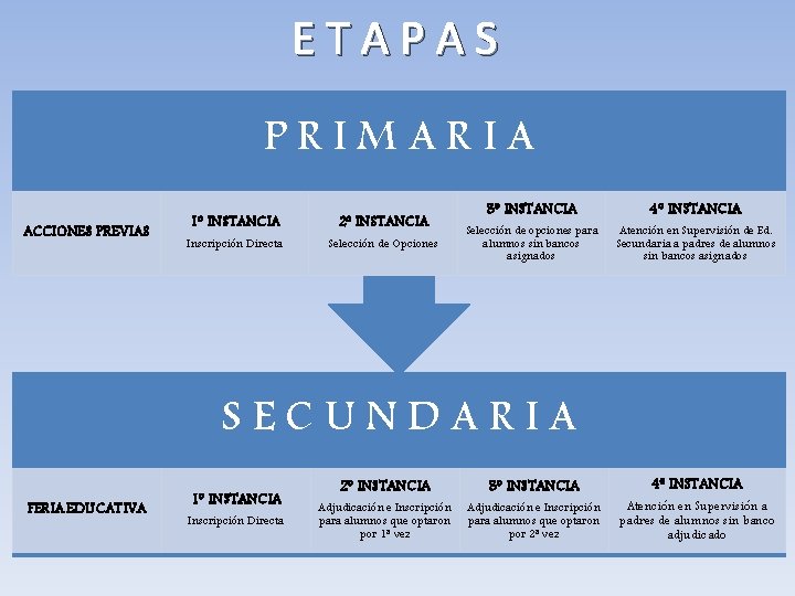 ETAPAS PRIMARIA ACCIONES PREVIAS 1º INSTANCIA 2º INSTANCIA Inscripción Directa Selección de Opciones 3º