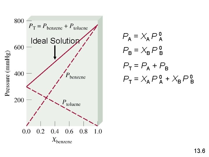 Ideal Solution PA = XA P 0 A PB = XB P 0 B