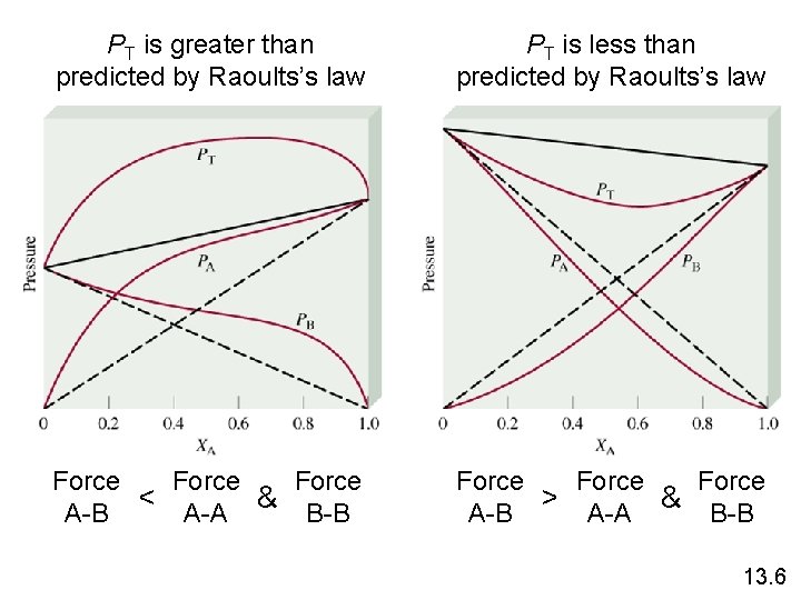 PT is greater than predicted by Raoults’s law PT is less than predicted by