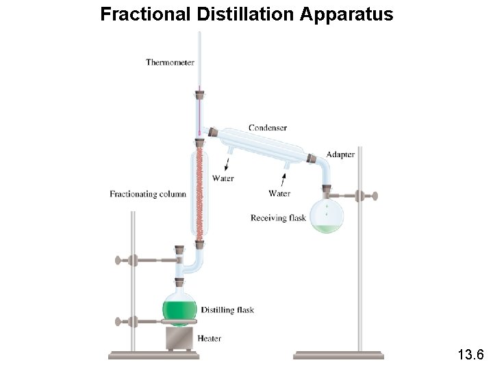 Fractional Distillation Apparatus 13. 6 