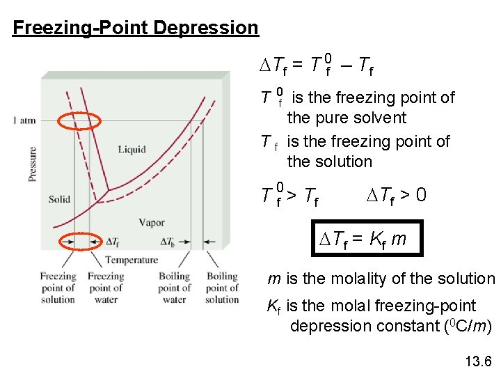 Freezing-Point Depression Tf = T 0 f – Tf T 0 Tf f is