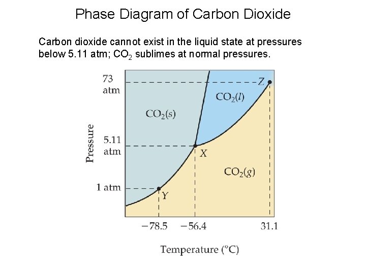 Phase Diagram of Carbon Dioxide Carbon dioxide cannot exist in the liquid state at