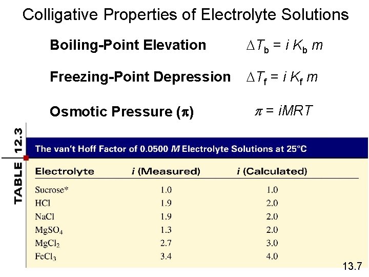 Colligative Properties of Electrolyte Solutions Boiling-Point Elevation Tb = i Kb m Freezing-Point Depression