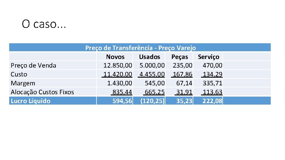 O caso. . . Preço de Venda Custo Margem Alocação Custos Fixos Lucro Líquido