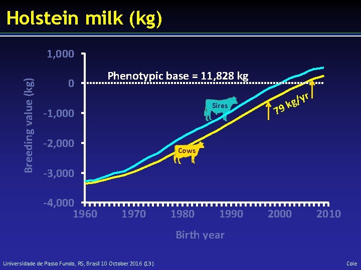 Holstein milk (kg) Breeding value (kg) 1, 000 0 Phenotypic base = 11, 828