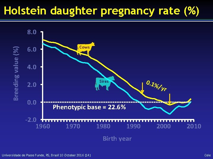 Holstein daughter pregnancy rate (%) Breeding value (%) 8. 0 6. 0 Cows 4.