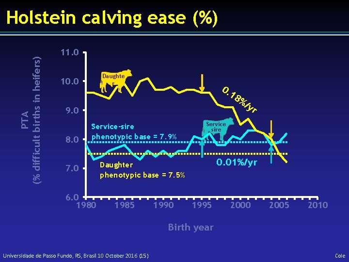 PTA (% difficult births in heifers) Holstein calving ease (%) 11. 0 Daughte r