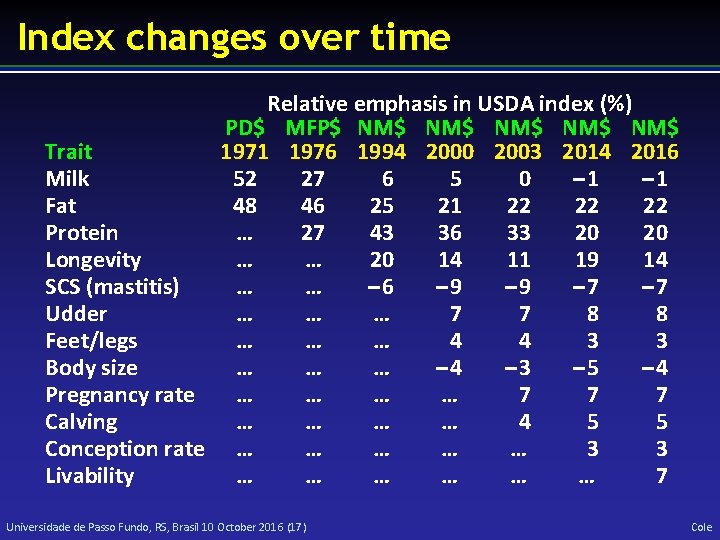 Index changes over time Relative emphasis in USDA index (%) PD$ MFP$ NM$ NM$