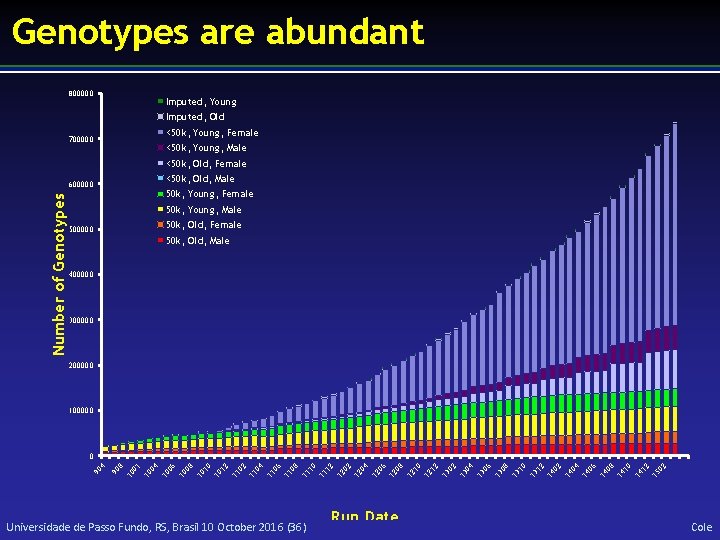 Genotypes are abundant 800000 Imputed, Young Imputed, Old 700000 <50 k, Young, Female <50