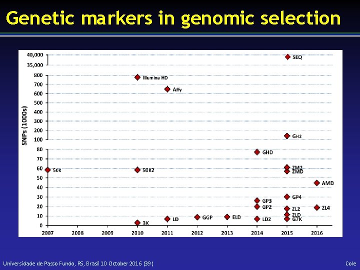 Genetic markers in genomic selection Universidade de Passo Fundo, RS, Brasil 10 October 2016