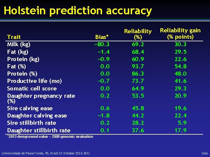 Holstein prediction accuracy Trait Milk (kg) Fat (kg) Protein (kg) Fat (%) Protein (%)