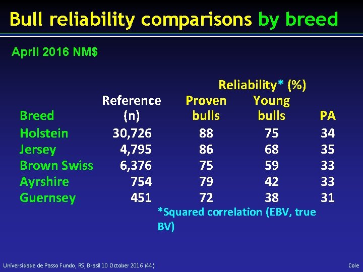 Bull reliability comparisons by breed April 2016 NM$ Reference Breed (n) Holstein 30, 726