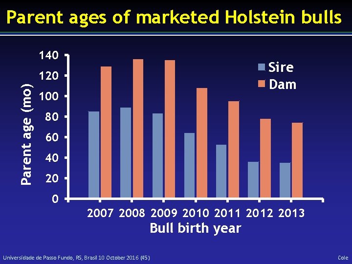 Parent ages of marketed Holstein bulls 140 Sire Dam Parent age (mo) 120 100